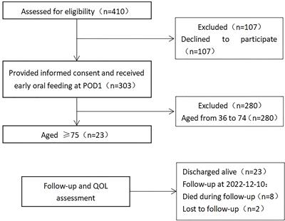 The feasibility of a “no tube, no fasting” fast-track recovery protocol after esophagectomy for esophageal cancer patients aged 75 and over